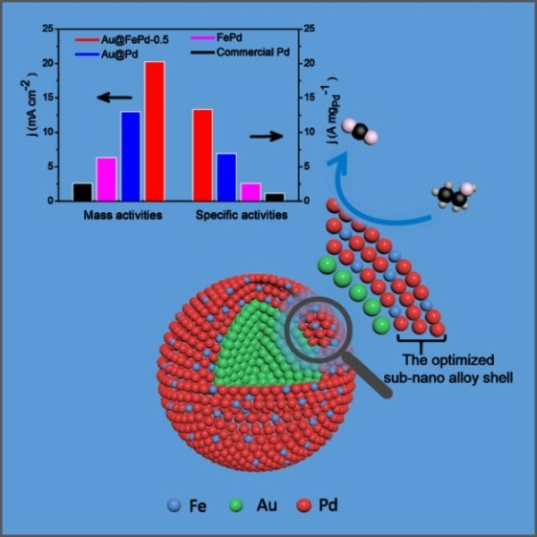 核壳结构与合金效应相结合提升贵金属钯(pd)对乙醇电催化氧化反应性能