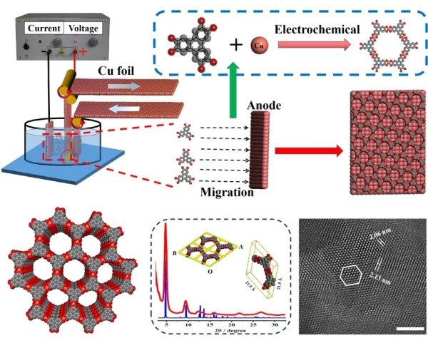 化学所利用电化学法制备出大面积二维导电mof薄膜