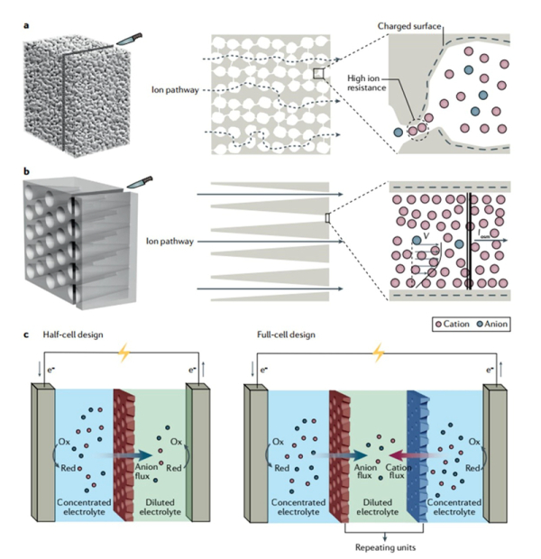 纳米流体通道实现高效渗透能捕获