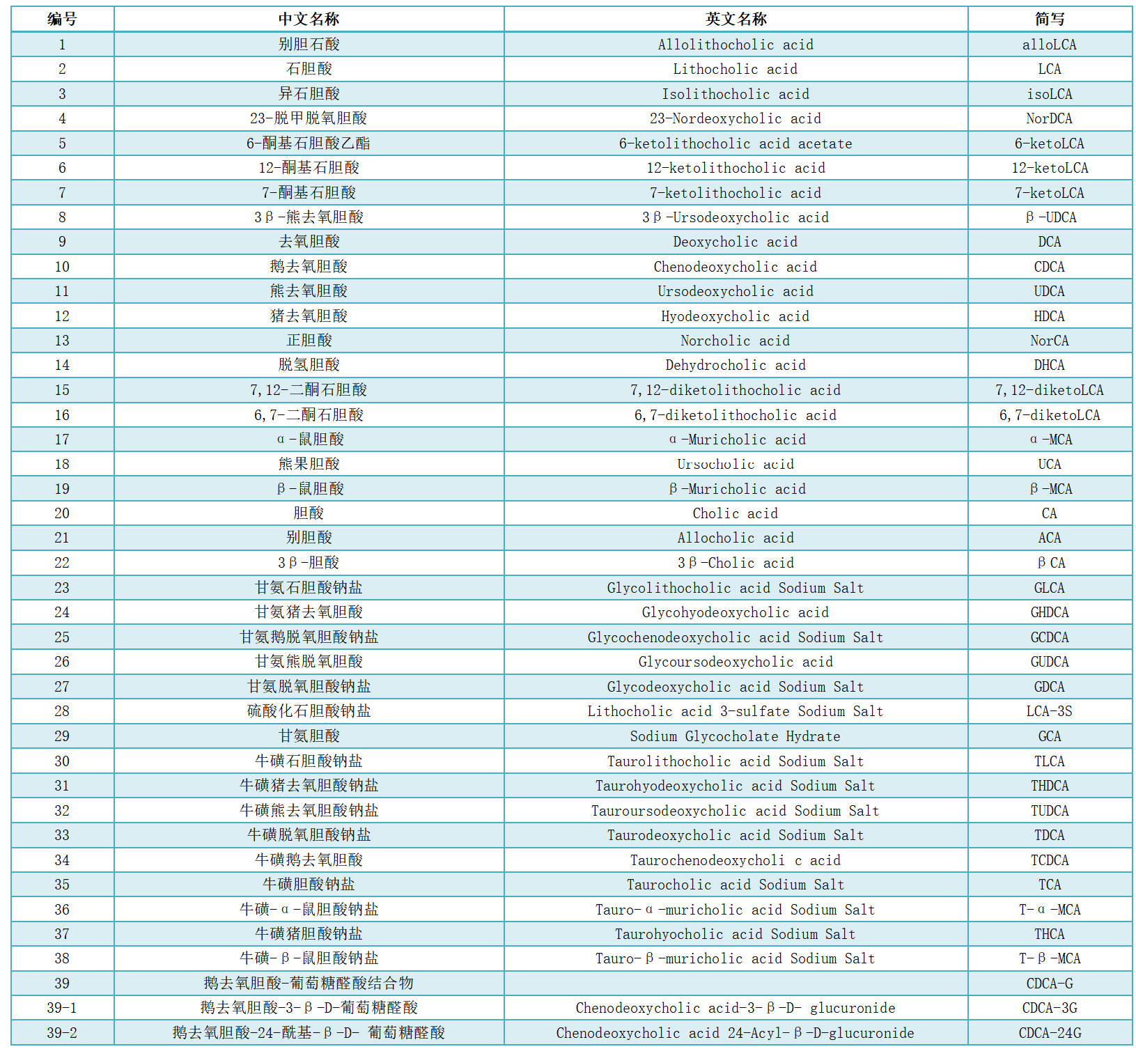 胆汁酸定量分析