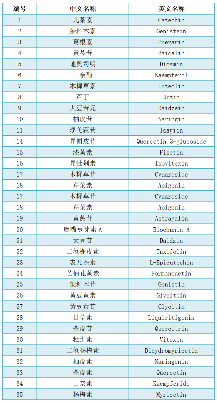 黄酮类定量检测