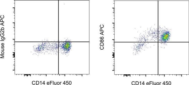 CD86 (B7-2) Monoclonal Antibody (IT2.2), APC, eBioscience