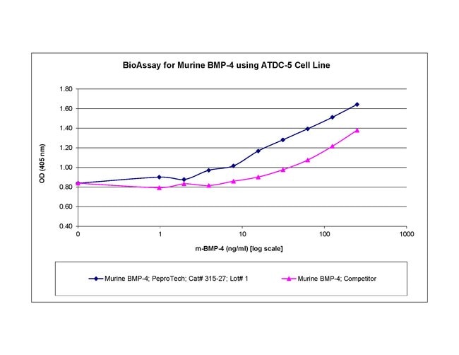Mouse BMP-4 Recombinant Protein, PeproTech&reg;