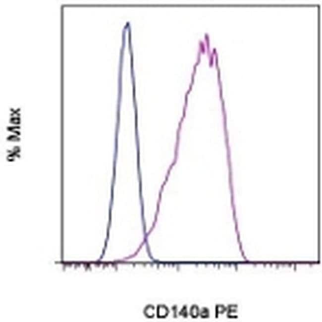 CD140a (PDGFRA) 流式抗体 (APA5), PE