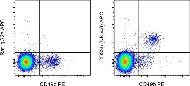 CD335 (NKp46) Monoclonal Antibody (29A1.4), APC, eBioscience