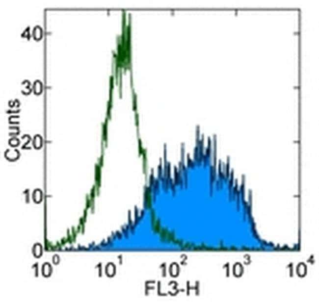 CD80 (B7-1) Monoclonal Antibody (16-10A1), PE-Cyanine5, eBioscience