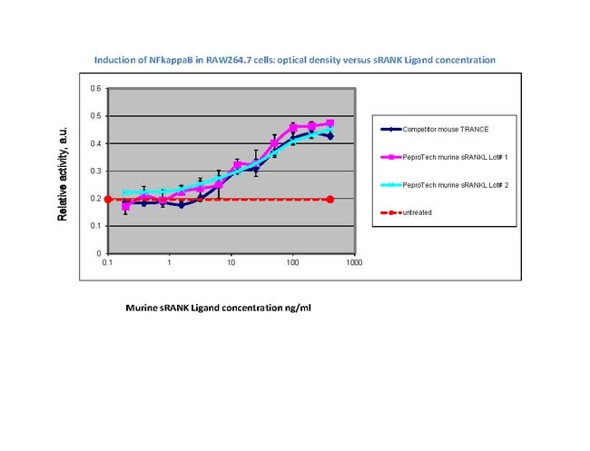 Mouse TRANCE (RANKL) (soluble) Recombinant Protein, PeproTech&reg;