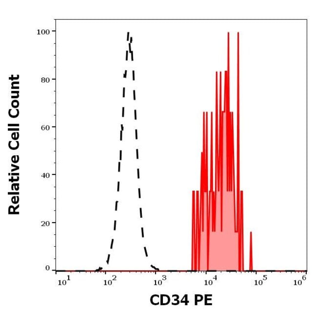 CD34 流式抗体 (QBEND/10), PE