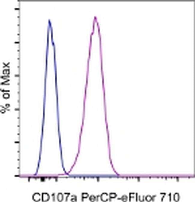 CD107a (LAMP-1) Monoclonal Antibody (eBioH4A3), PerCP-eFluor 710, eBioscience
