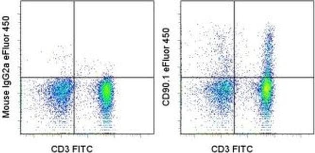 CD90.1 (Thy-1.1) Monoclonal Antibody (HIS51), eFluor 450, eBioscience