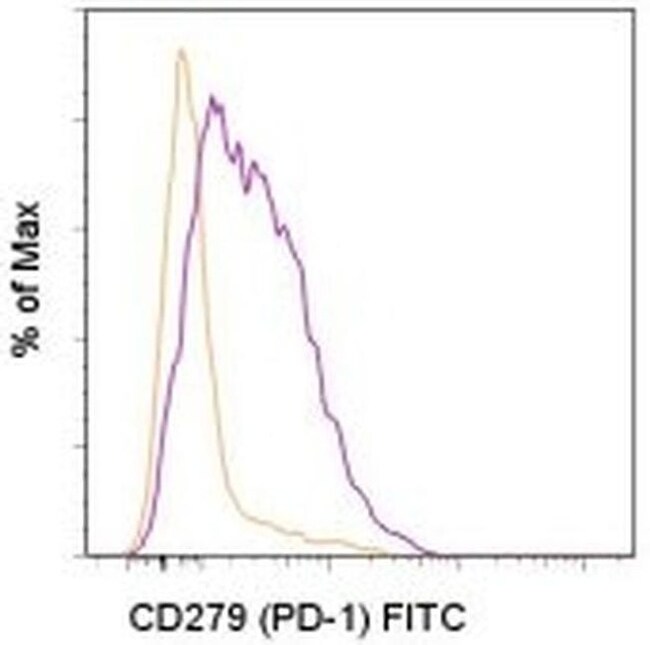 CD279 (PD-1) 流式抗体 (J43), FITC