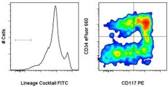 Mouse Hematopoietic Lineage Antibody Cocktail, FITC, eBioscience