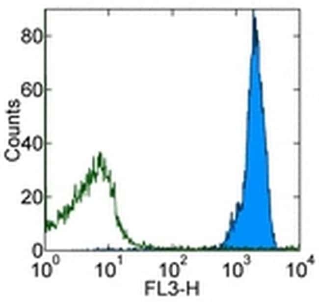 CD45 流式抗体 (30-F11), PE-Cyanine7