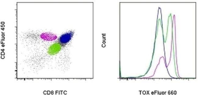 TOX 流式抗体 (TXRX10), eFluor 660