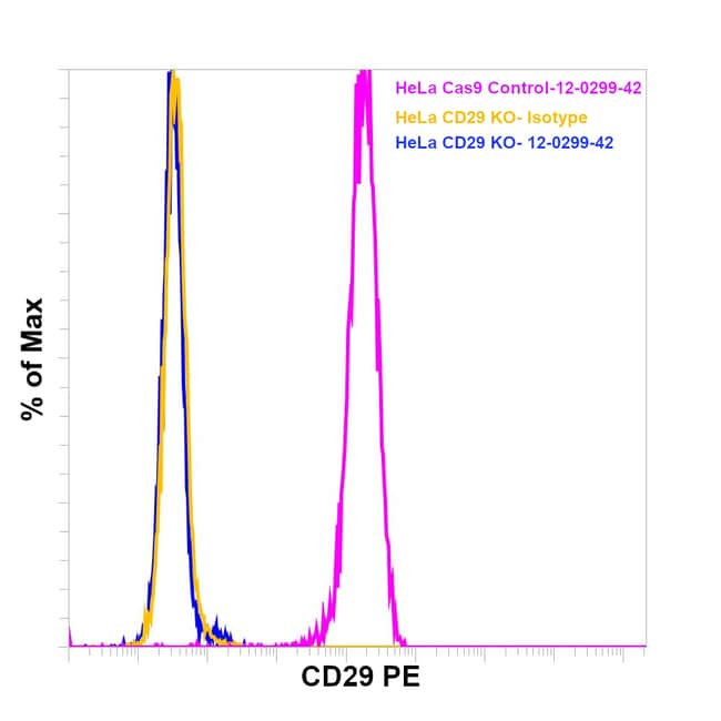 CD29 (Integrin beta 1) Monoclonal Antibody (TS2/16), PE, eBioscience