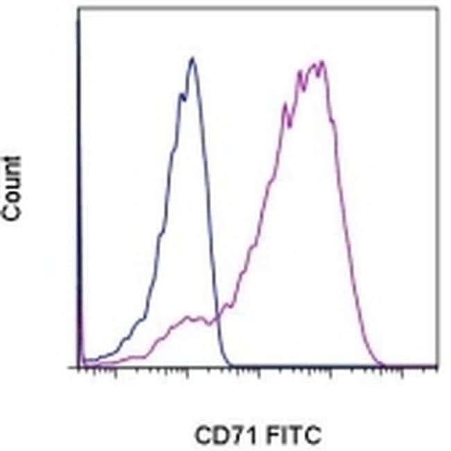 CD71 (Transferrin Receptor) 流式抗体 (OKT9 (OKT-9)), FITC