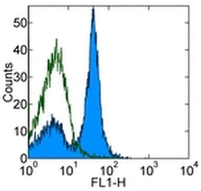 CD16/CD32 Monoclonal Antibody (93), Functional Grade, eBioscience