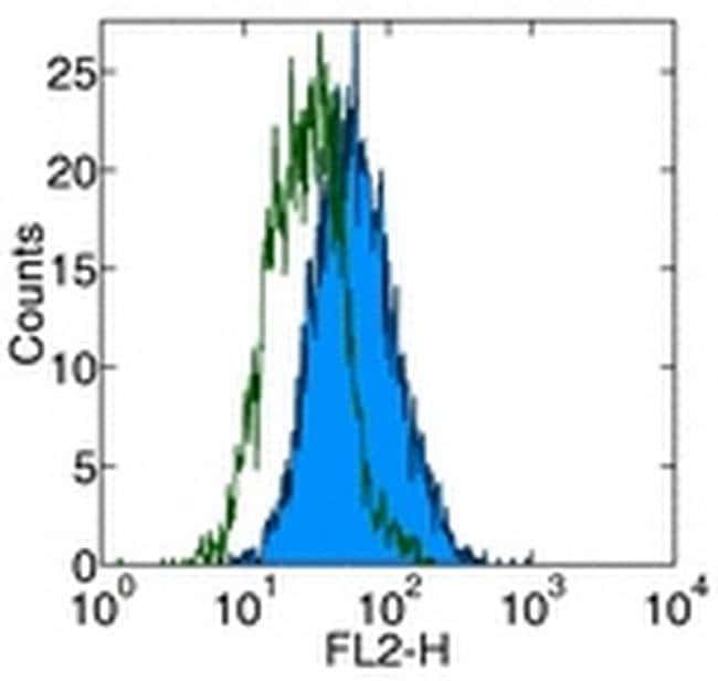 TLR4/MD-2 Complex Monoclonal Antibody (MTS510), Functional Grade, eBioscience