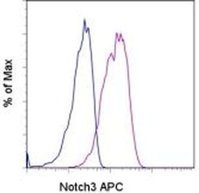 NOTCH3 Monoclonal Antibody (MHN3-21), APC, eBioscience