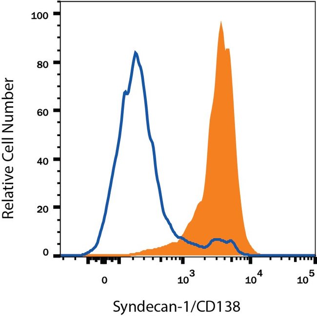 CD138 Monoclonal Antibody (300506), PE