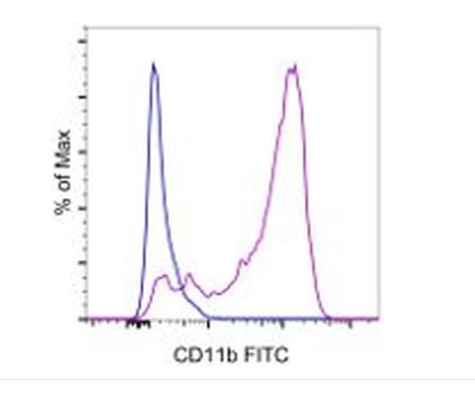 CD11b Monoclonal Antibody (M1/70), FITC, eBioscience™
