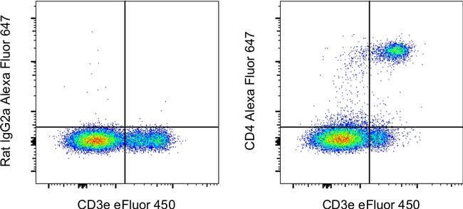 CD4 Monoclonal Antibody (RM4-5), Alexa Fluor 647, eBioscience