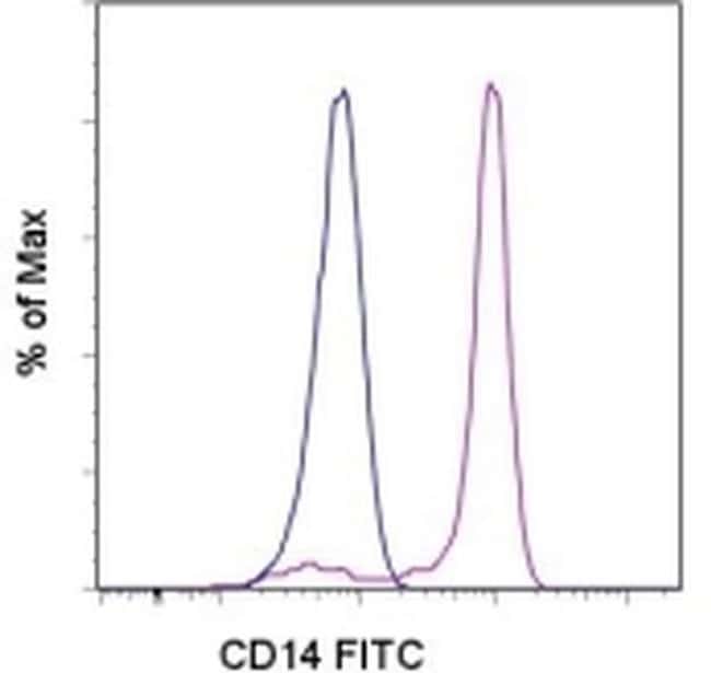 CD14 Monoclonal Antibody (61D3), FITC, eBioscience