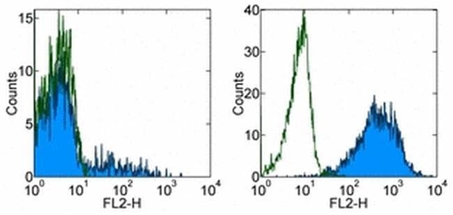 CD16 流式抗体 (eBioCB16 (CB16)), Biotin