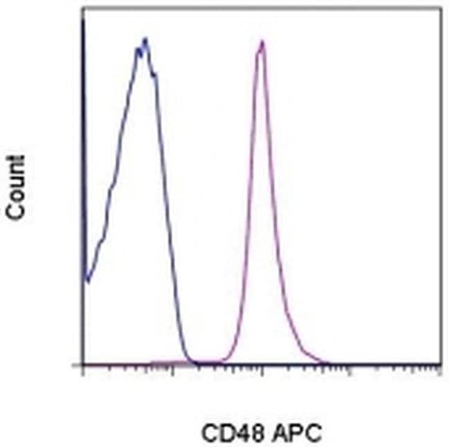 CD48 Monoclonal Antibody (HM48-1), APC, eBioscience