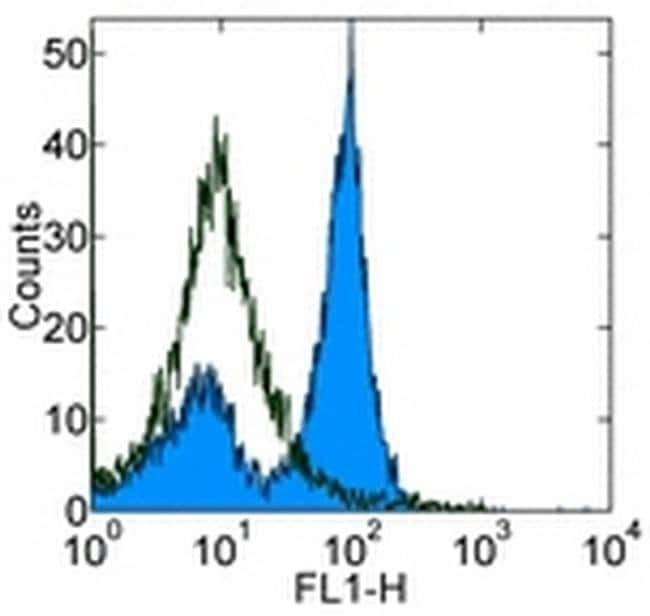 CD40 Monoclonal Antibody (HM40-3), Functional Grade, eBioscience