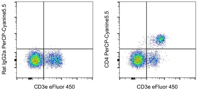 CD4 流式抗体 (RM4-5), PerCP-Cyanine5.5