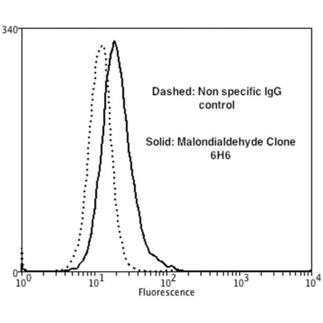 Malondialdehyde Monoclonal A...