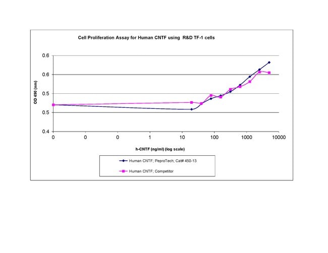 Human CNTF Recombinant Protein, PeproTech&reg;