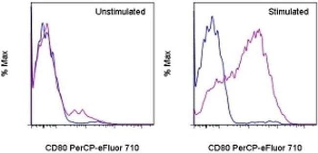 CD80 (B7-1) Monoclonal Antibody (16-10A1), PerCP-eFluor 710, eBioscience
