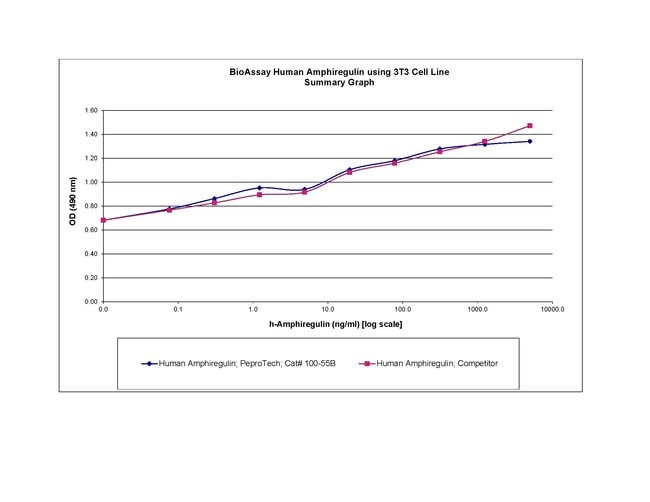 Human Amphiregulin Recombinant Protein, PeproTech&reg;