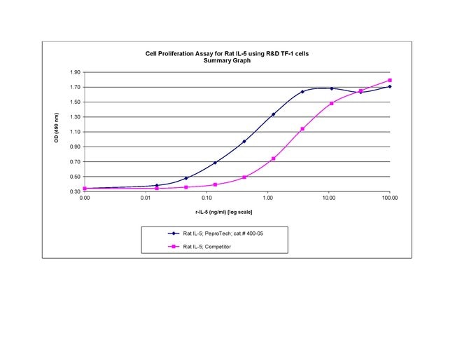 Rat IL-5 Recombinant Protein...