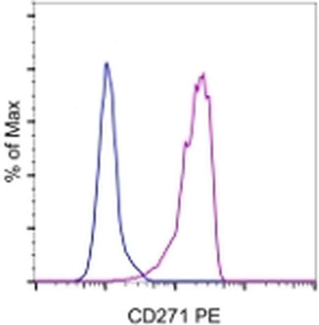 CD271 (NGF Receptor) Monoclonal Antibody (ME20.4), PE, eBioscience