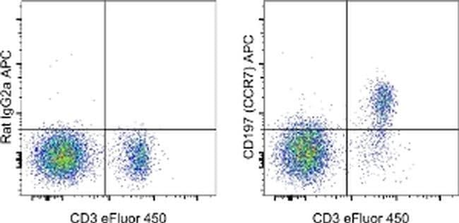 CD197 (CCR7) Monoclonal Antibody (4B12), APC, eBioscience