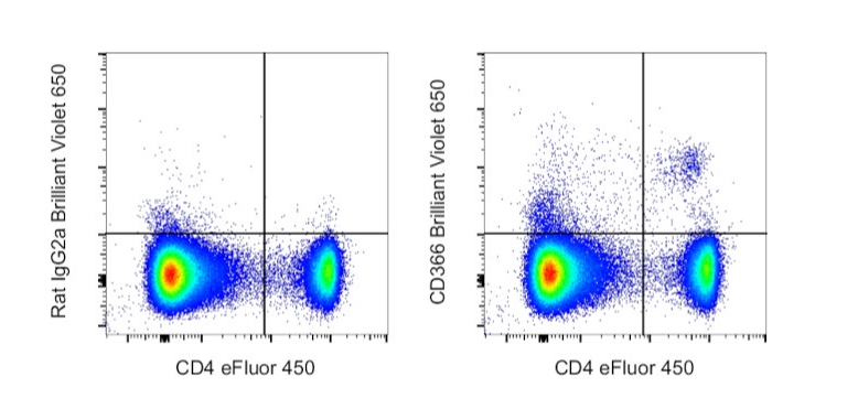CD366 (TIM3) Monoclonal Antibody (RMT3-23), Brilliant Violet™ 650, eBioscience™