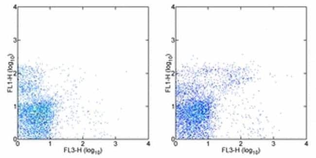 Mouse IgM Monoclonal Antibody (II/41), PE-Cyanine5, eBioscience