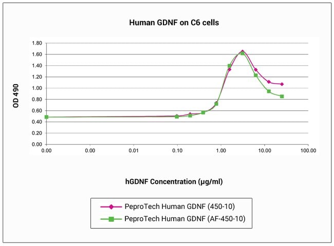 Human GDNF, Animal-Free Recombinant Protein, PeproTech&reg;