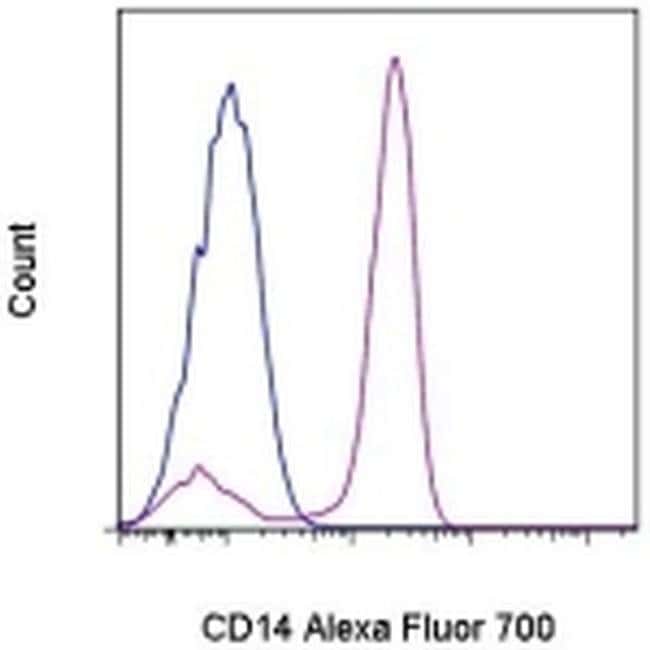 CD14 Monoclonal Antibody (61D3), Alexa Fluor 700, eBioscience