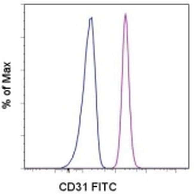CD31 (PECAM-1) Monoclonal Antibody (WM-59 (WM59)), FITC, eBioscience