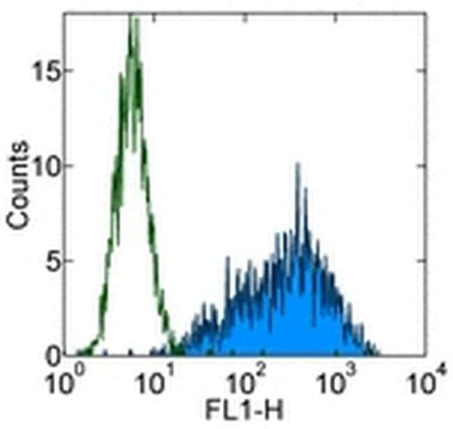 SSEA3 Monoclonal Antibody (eBioMC-631 (MC-631)), Alexa Fluor 488, eBioscience