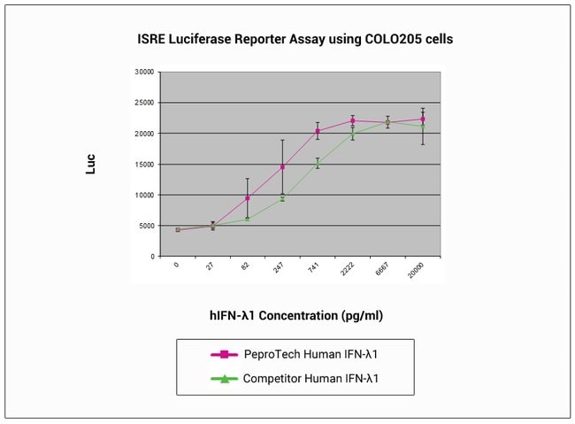 Human IL-29 (IFN lambda-1) Recombinant Protein, PeproTech&reg;