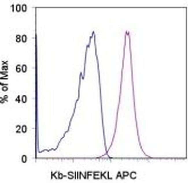 OVA257-264 (SIINFEKL) peptide bound to H-2Kb 流式抗体 (eBio25-D1.16), APC