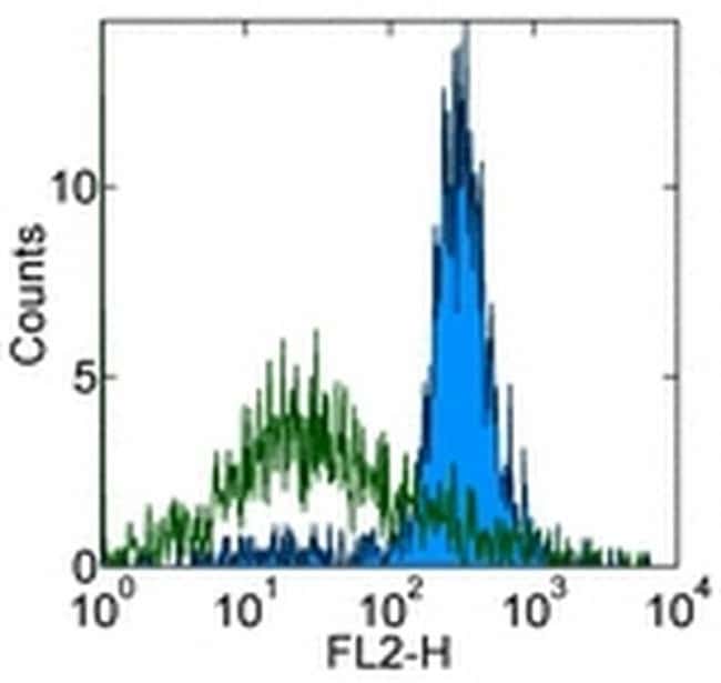 CD51 (Integrin alpha V) Monoclonal Antibody (RMV-7), eBioscience