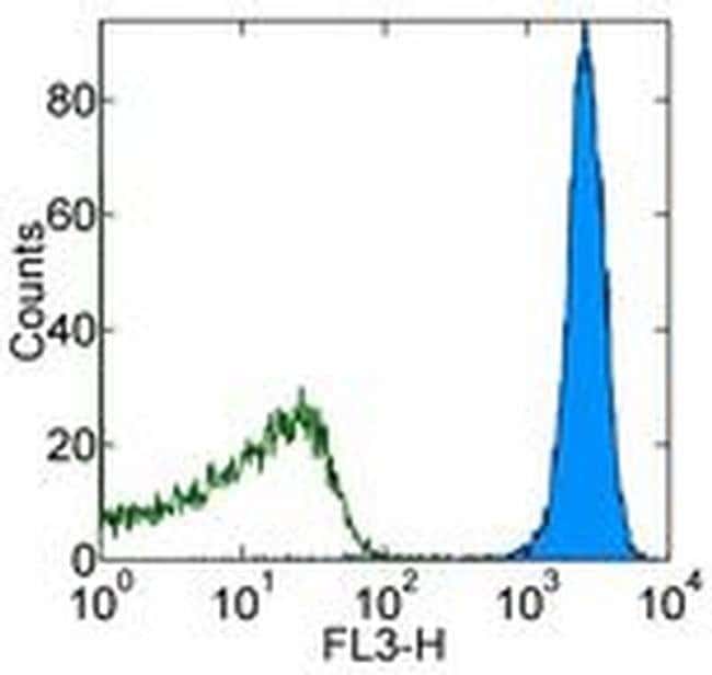 CD45.2 流式抗体 (104), PerCP-Cyanine5.5