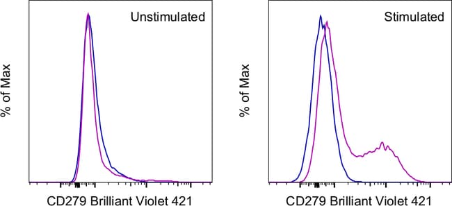 CD279 (PD-1) Monoclonal Antibody (RMP1-30), Brilliant Violet 421, eBioscience