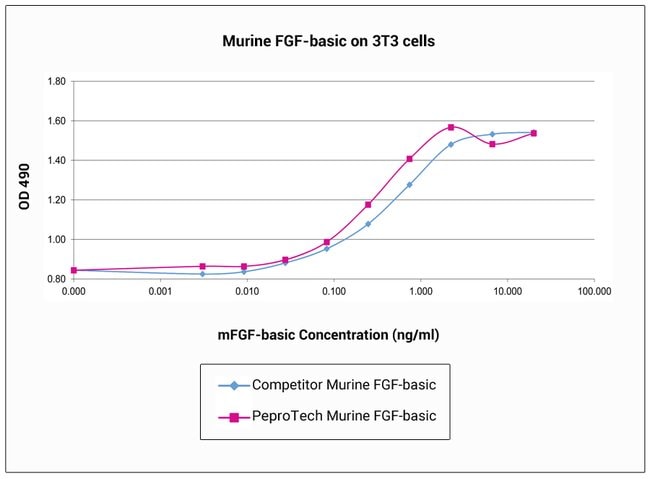 Mouse FGF-basic (FGF-2/bFGF), Animal-Free Recombinant Protein, PeproTech&reg;